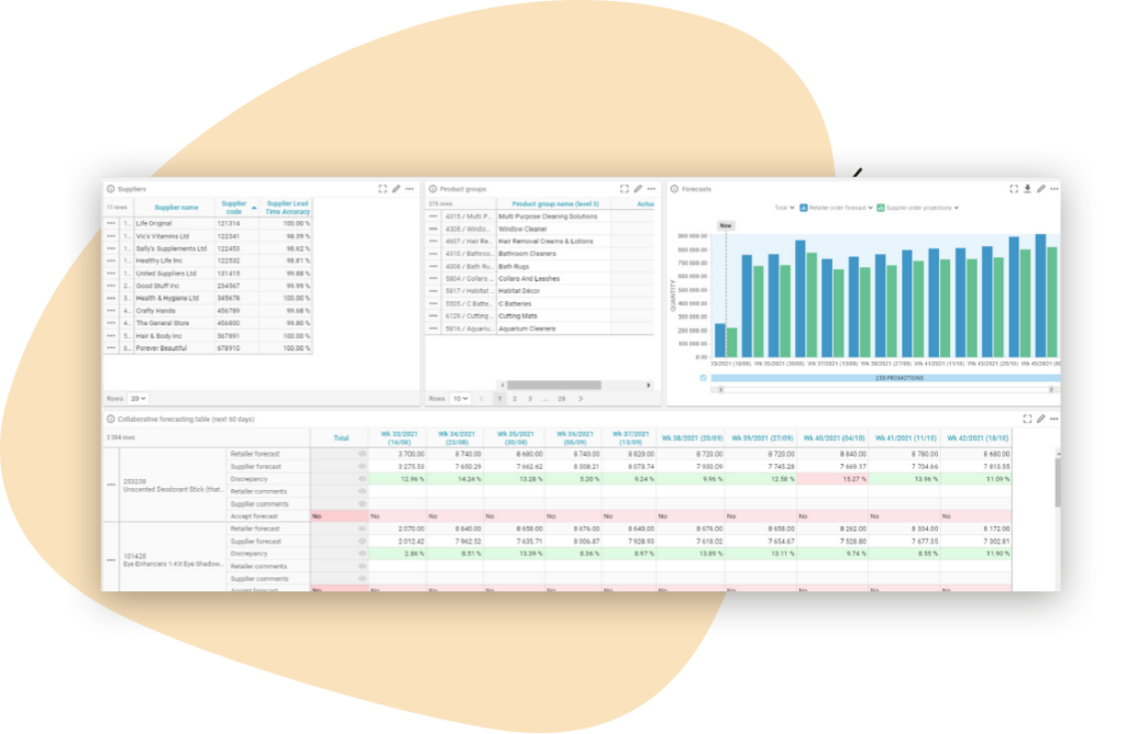 A figure showing data in the supply chain collaboration portal. 