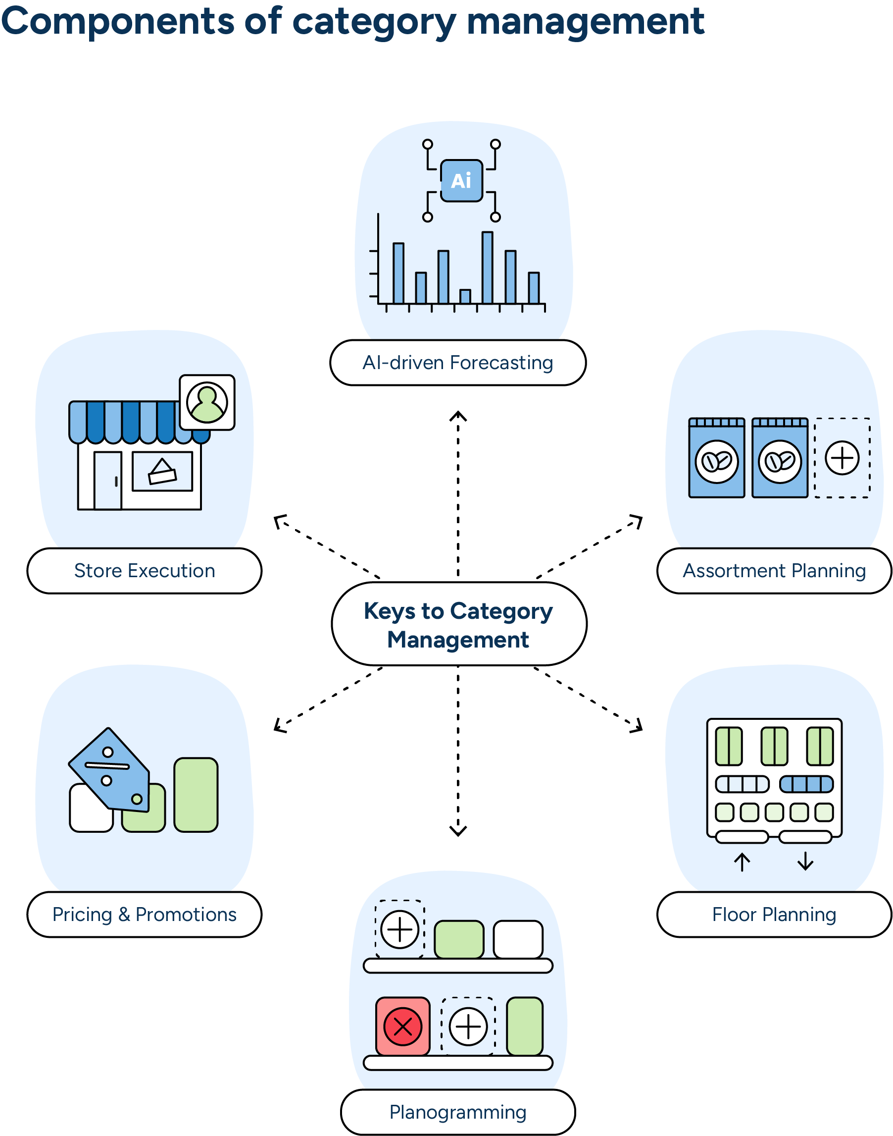 Successful category management requires collaboration and data-sharing across multiple functions, from forecasts to store execution.