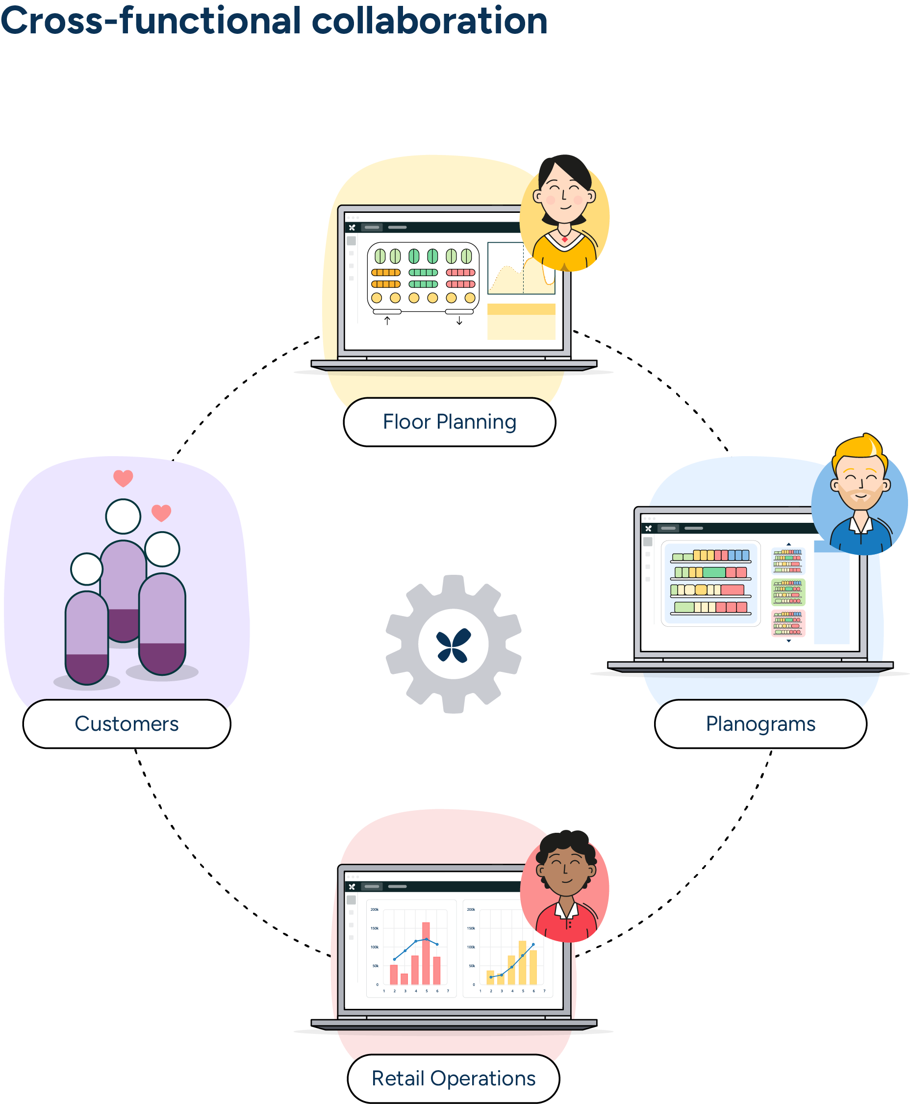 Floor planning, planogramming, and retail operations teams work together to ensure a more efficient, customer-centric category management strategy.