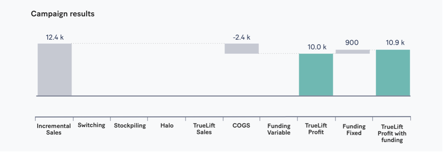 Fig. 1: Evaluating campaigns solely through profit can cause retailers to mark a campaign as “successful” without looking at a promotion’s adverse impact on other business areas. 