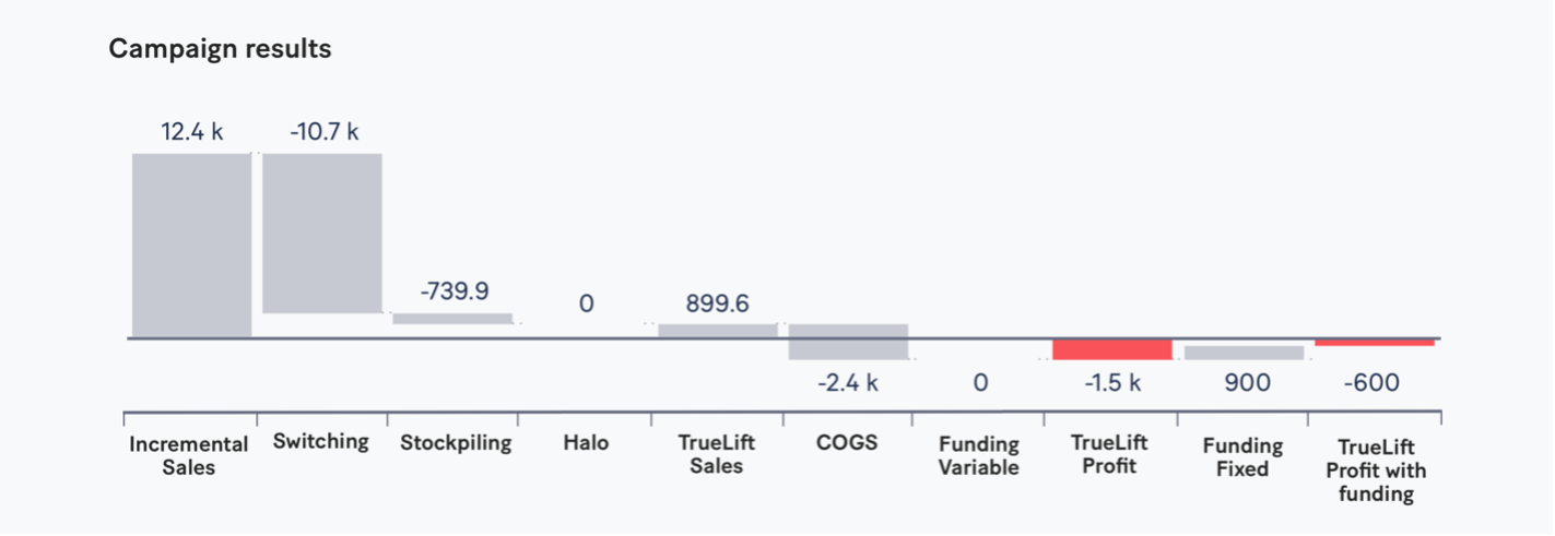 Fig. 2: Evaluating factors like product switching and halo effects prove a campaign’s value can be different than predicted — and ”successful” campaigns may actually hurt the business. 