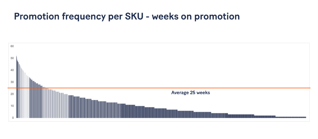 Chart shows that retailers need an automated, analytical solution to help guide them to the proper frequency of promotions.