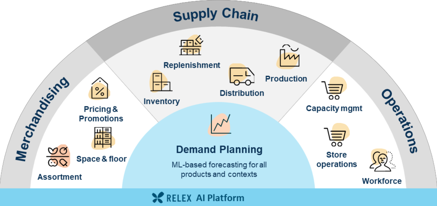 Merchandising, supply chain, and operations all rest on machine learning-based forecasting and an AI-powered platform.