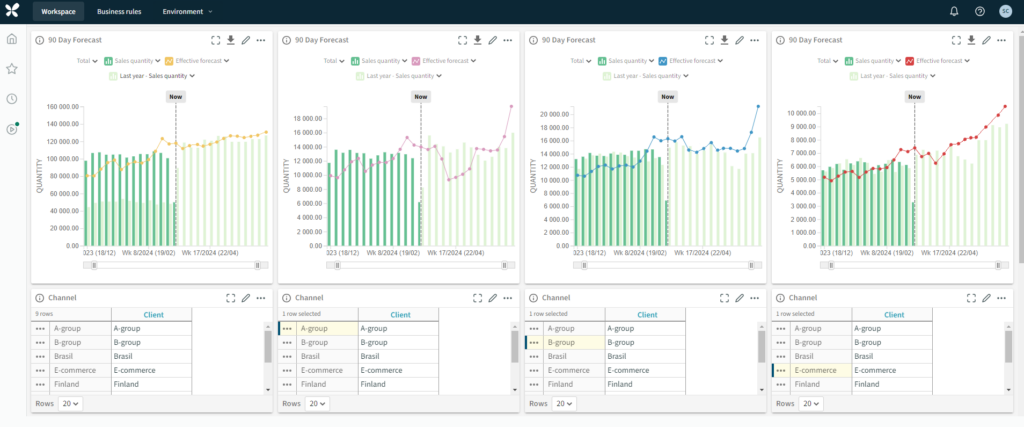 An image of four demand forecasts displayed as combination charts. The first graph reveals total demand to be quite flat, but the three remaining graphs are broken down by channel and reveal nuances and variations in demand.