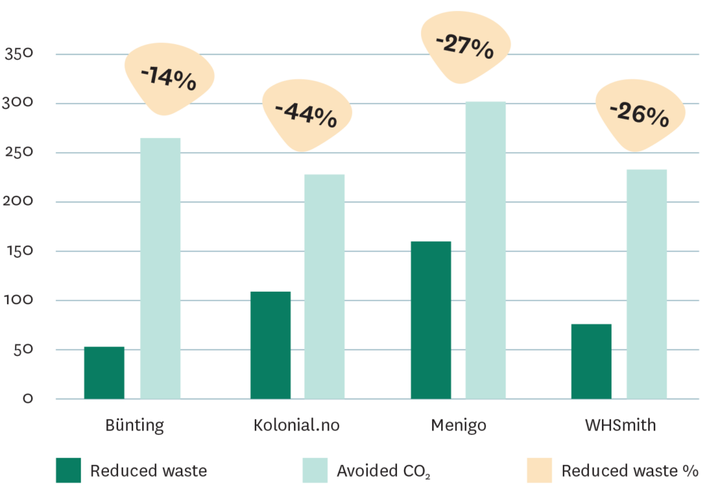 Study’s findings of how much four RELEX customers have reduced waste, and what the CO2 equivalent of that waste reduction is. 