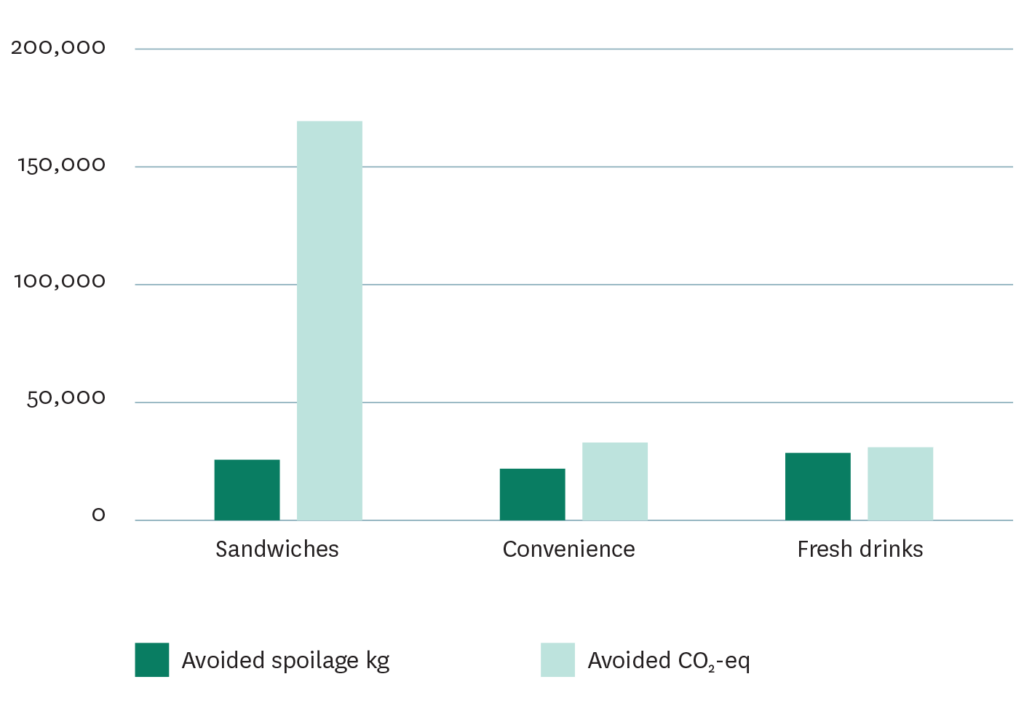 Examples of the product categories where WHSmith’s waste reduction efforts had the biggest CO2 impact. 