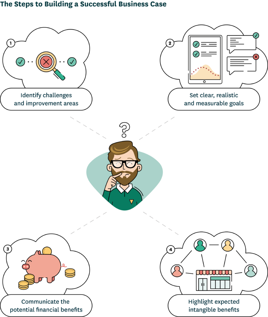 An illustration of a person in the middle thinking about the four steps to building a successful business case. 