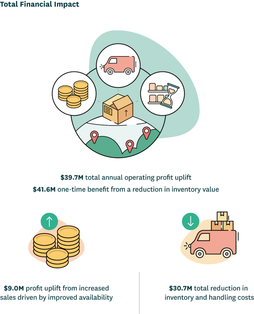 An illustration of the financial benefits of the technology investment. 